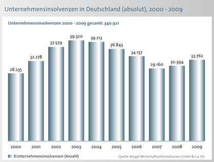 Insolvenzen-in-D2000-2009-Chart_02